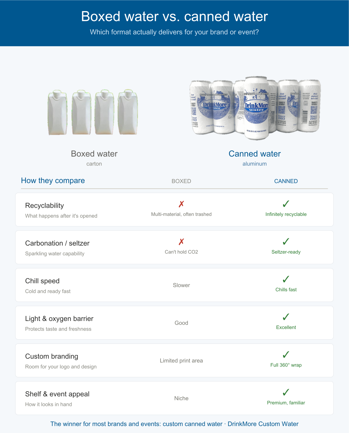 Boxed water vs. canned water comparison chart: aluminum cans beat cartons on recyclability, carbonation, chilling, taste barrier, 360-degree branding and shelf appeal