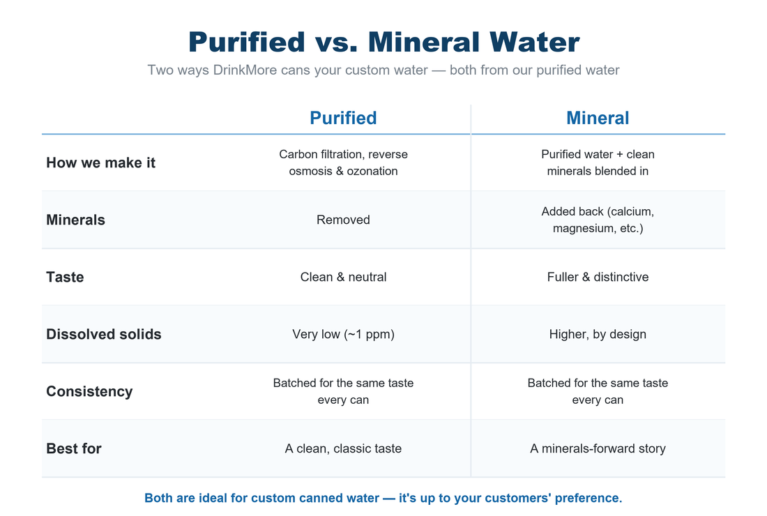 DrinkMore purified vs. mineral water comparison: how each is made, minerals, taste, dissolved solids and consistency